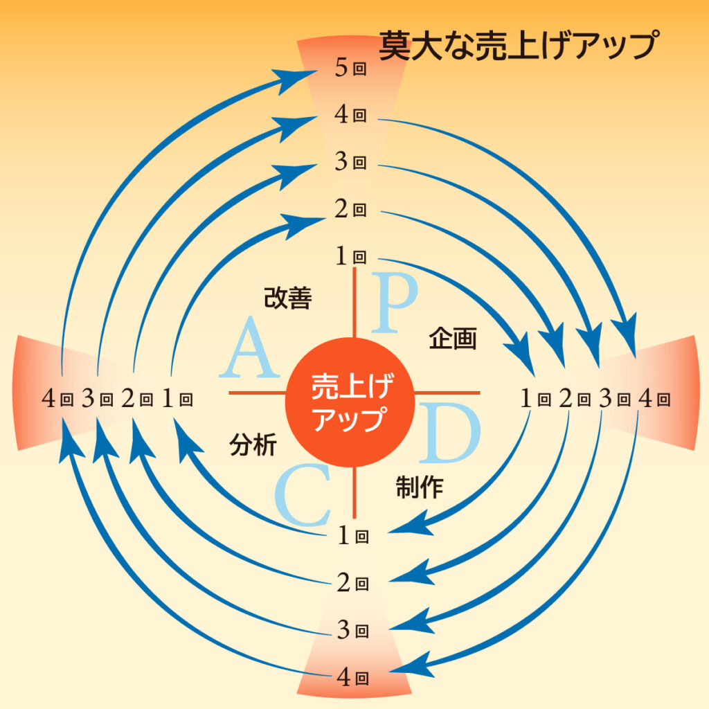 pdcaイラスト画像